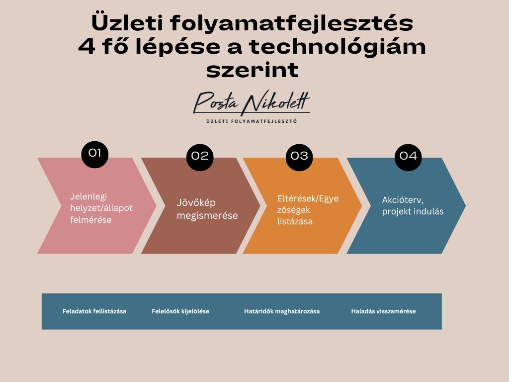 Process of Creative Thinking Flowchart Graph